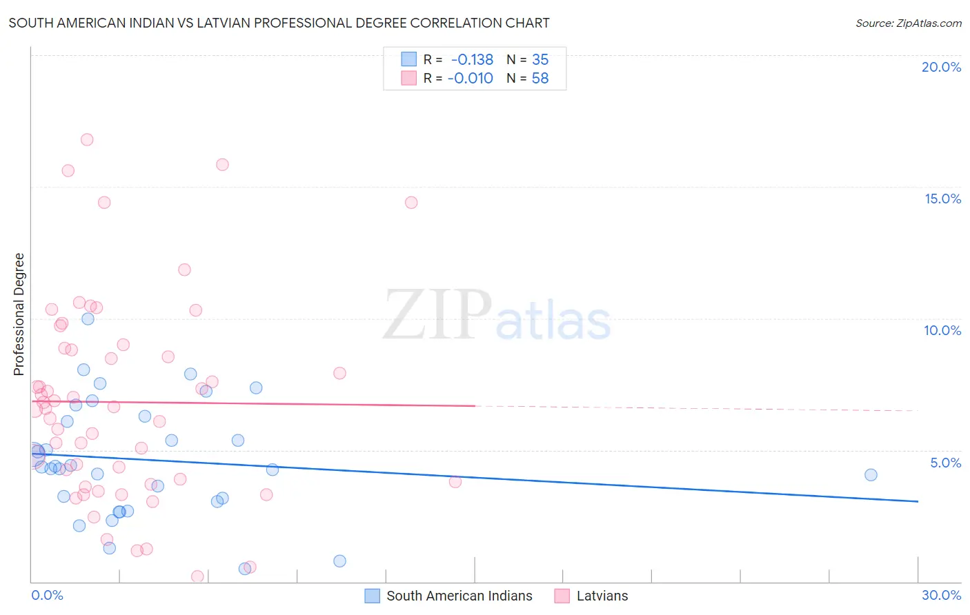 South American Indian vs Latvian Professional Degree