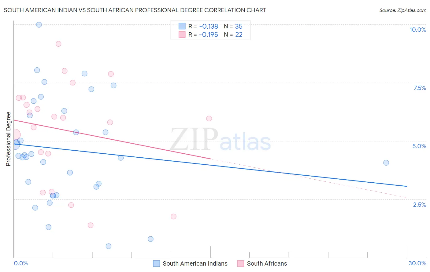 South American Indian vs South African Professional Degree