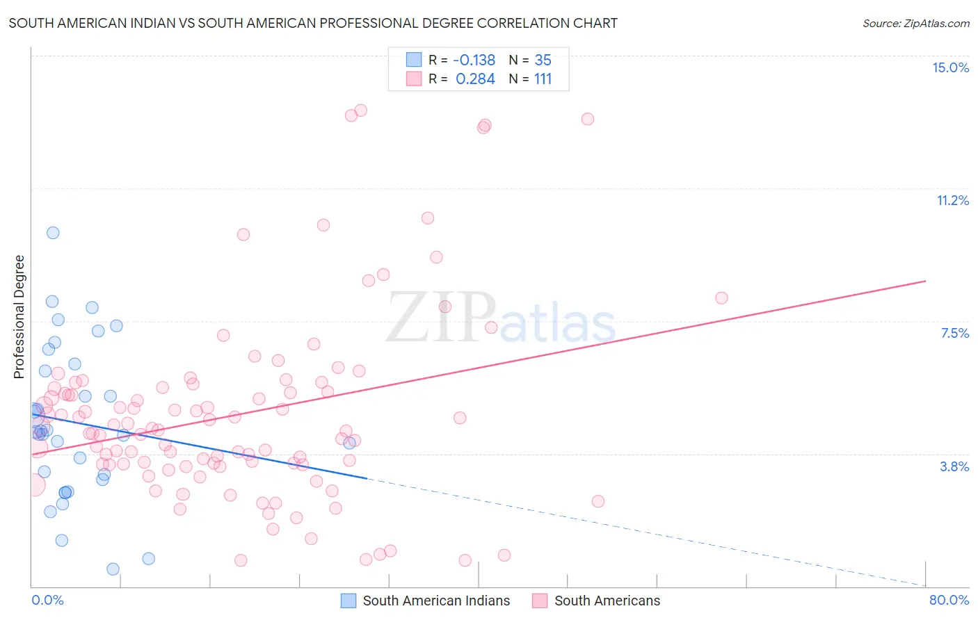 South American Indian vs South American Professional Degree