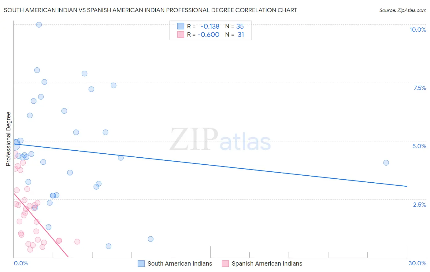 South American Indian vs Spanish American Indian Professional Degree