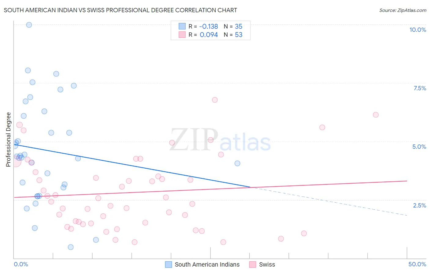 South American Indian vs Swiss Professional Degree