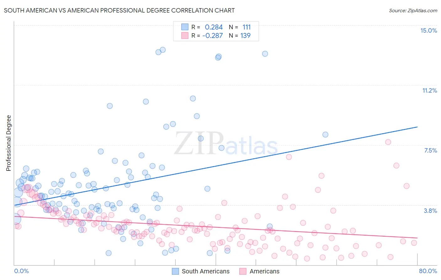 South American vs American Professional Degree