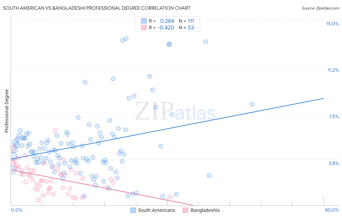 South American vs Bangladeshi Professional Degree