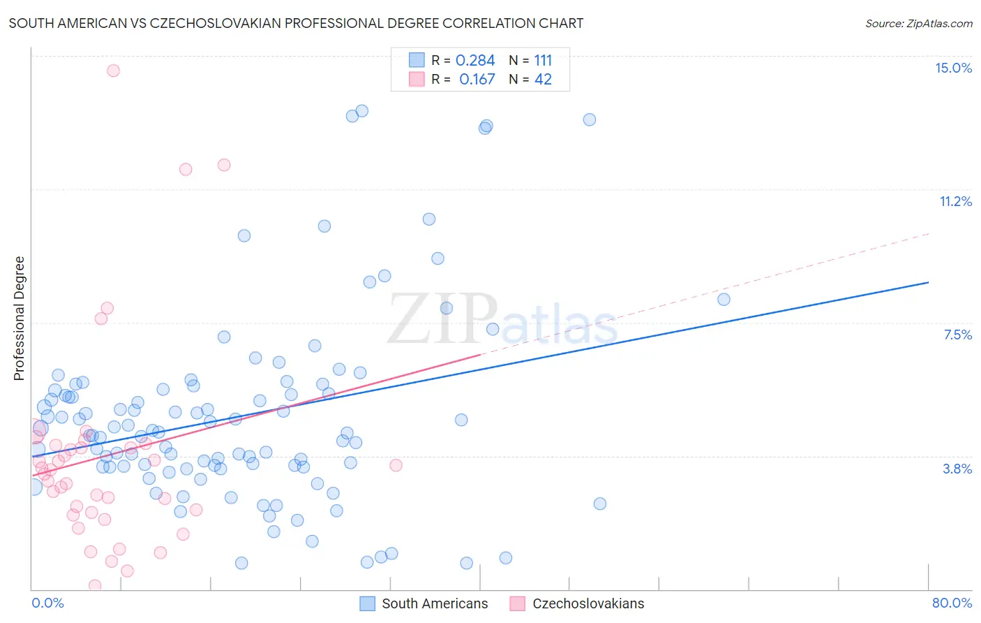 South American vs Czechoslovakian Professional Degree