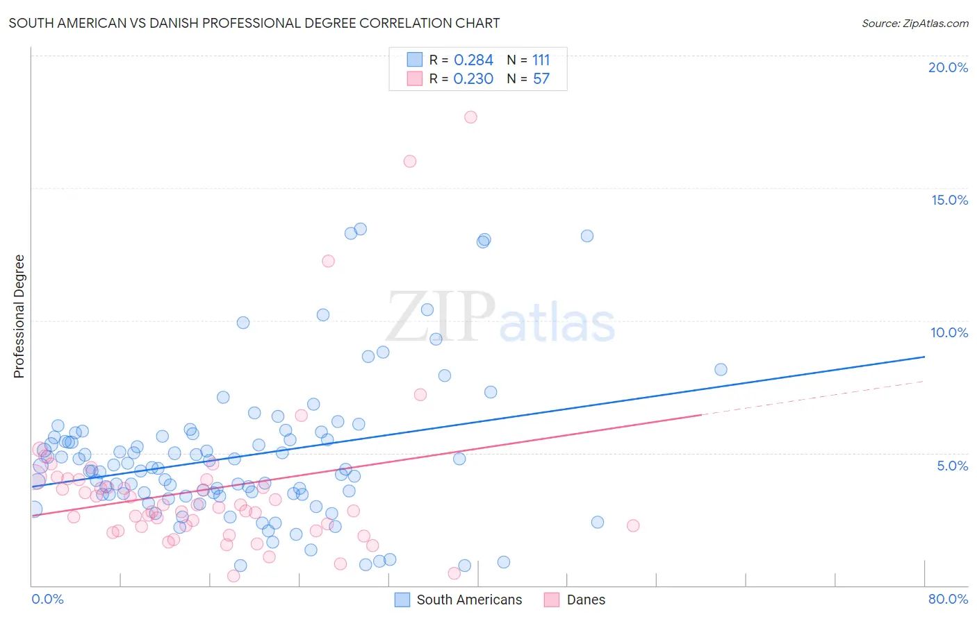 South American vs Danish Professional Degree