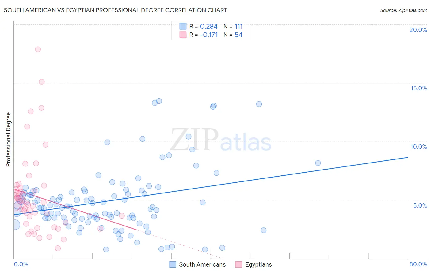 South American vs Egyptian Professional Degree