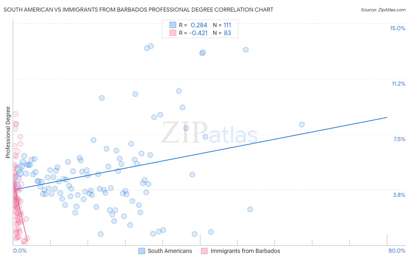 South American vs Immigrants from Barbados Professional Degree