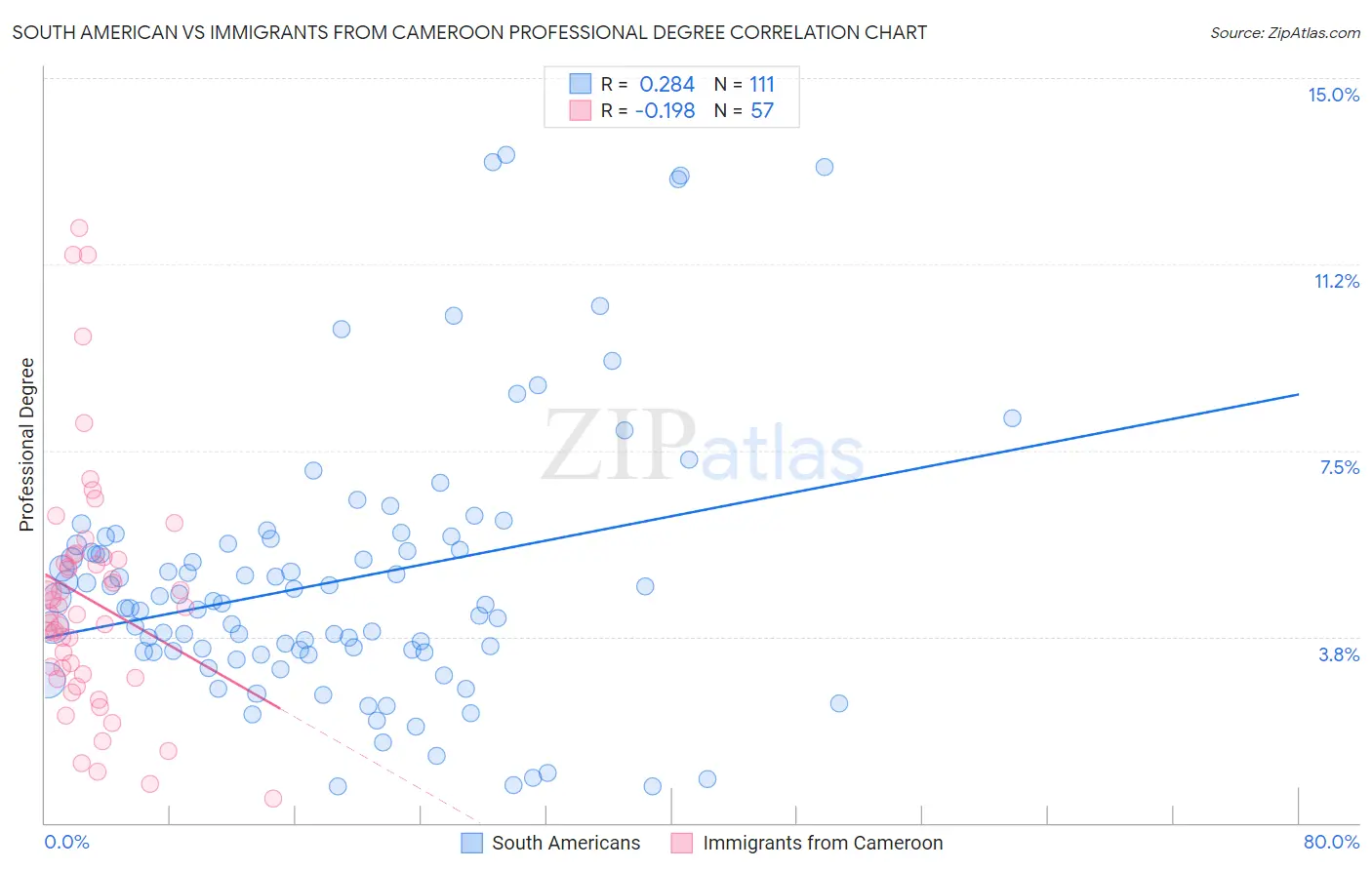 South American vs Immigrants from Cameroon Professional Degree
