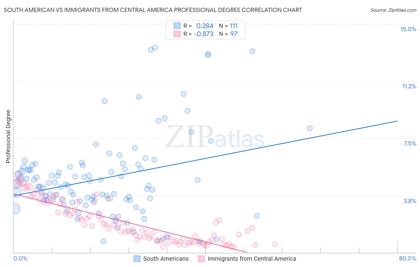 South American vs Immigrants from Central America Professional Degree