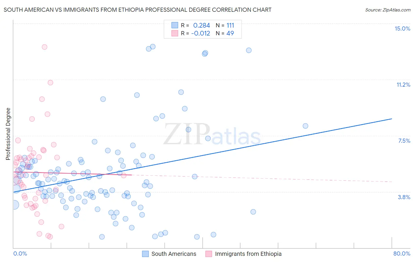 South American vs Immigrants from Ethiopia Professional Degree