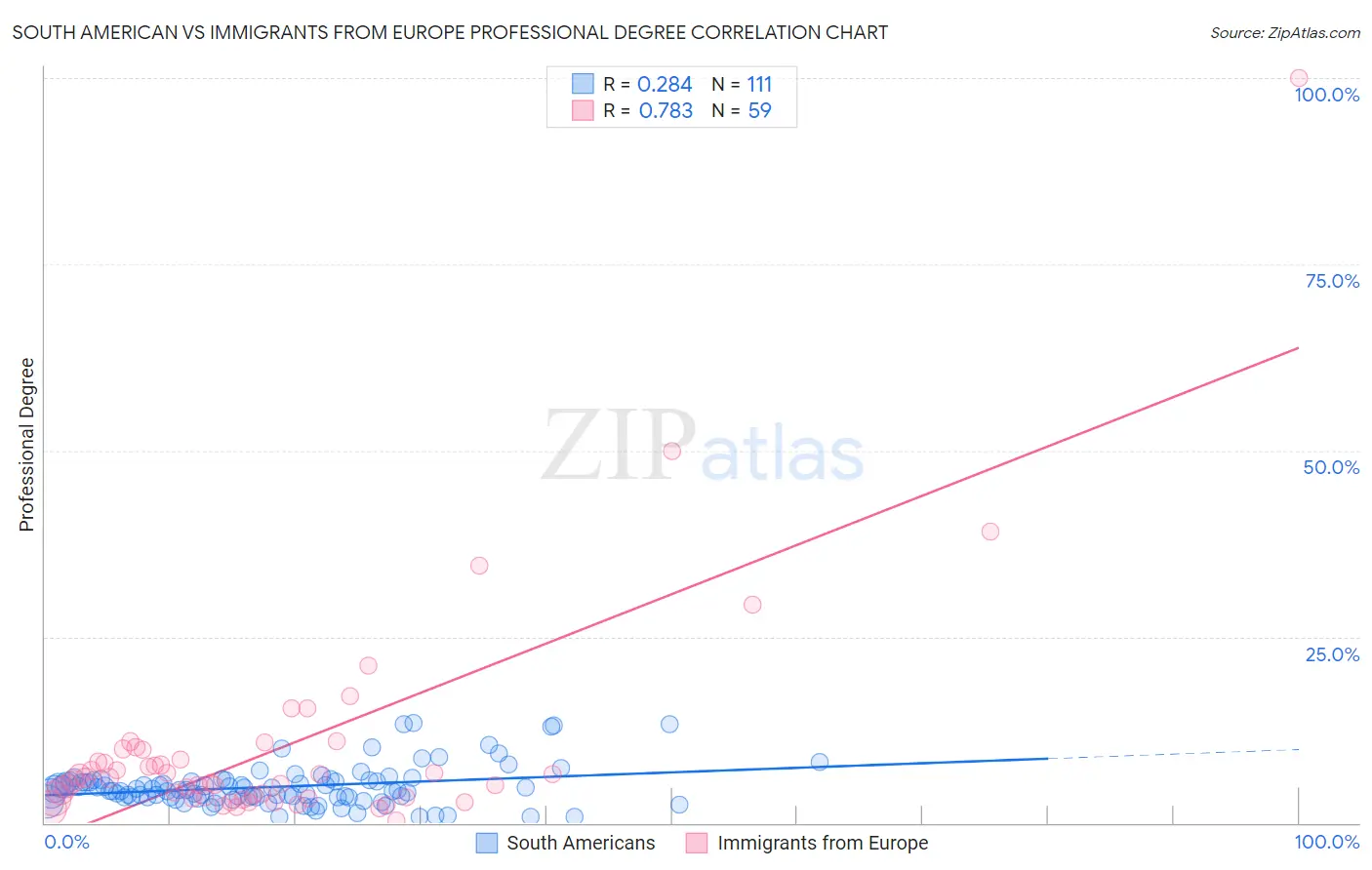 South American vs Immigrants from Europe Professional Degree