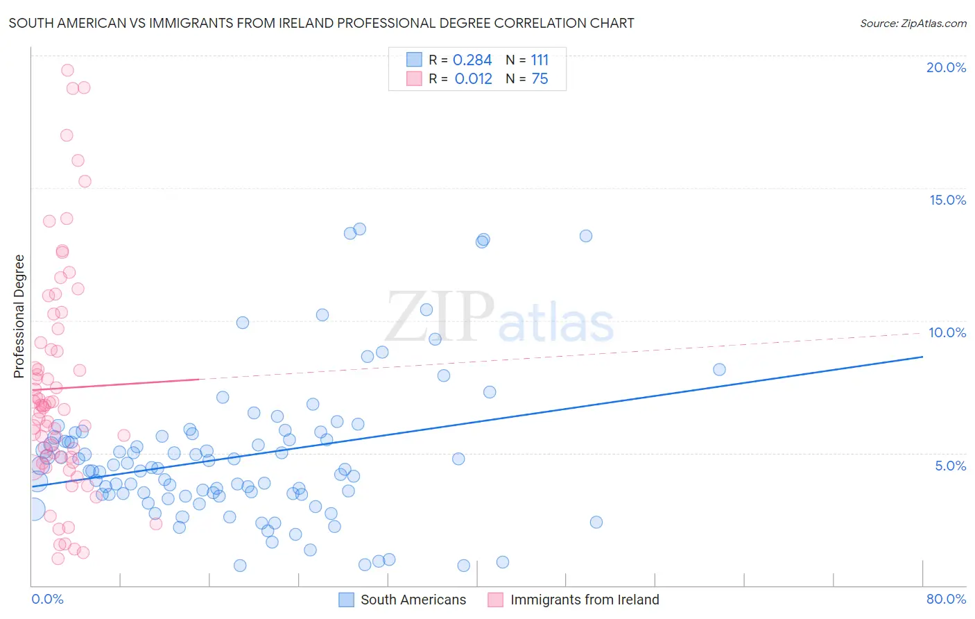 South American vs Immigrants from Ireland Professional Degree