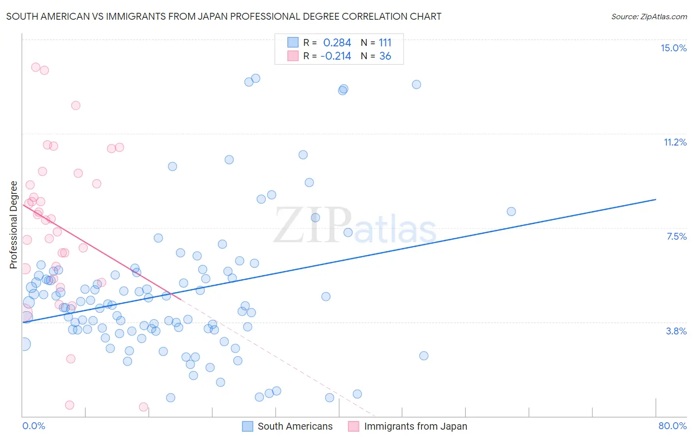 South American vs Immigrants from Japan Professional Degree