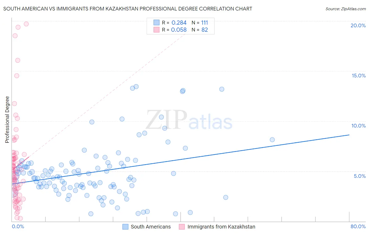 South American vs Immigrants from Kazakhstan Professional Degree