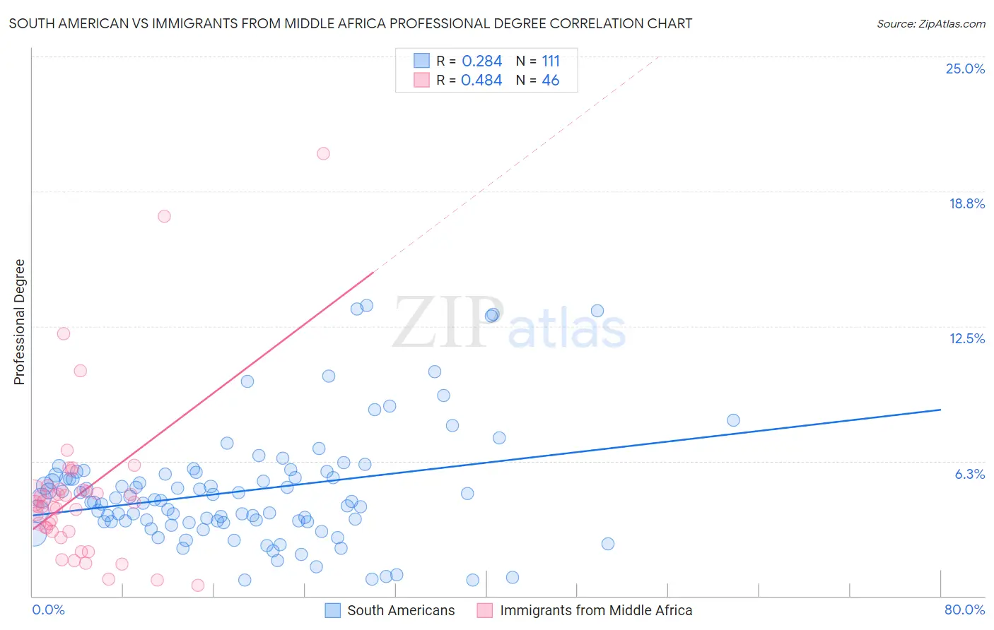 South American vs Immigrants from Middle Africa Professional Degree