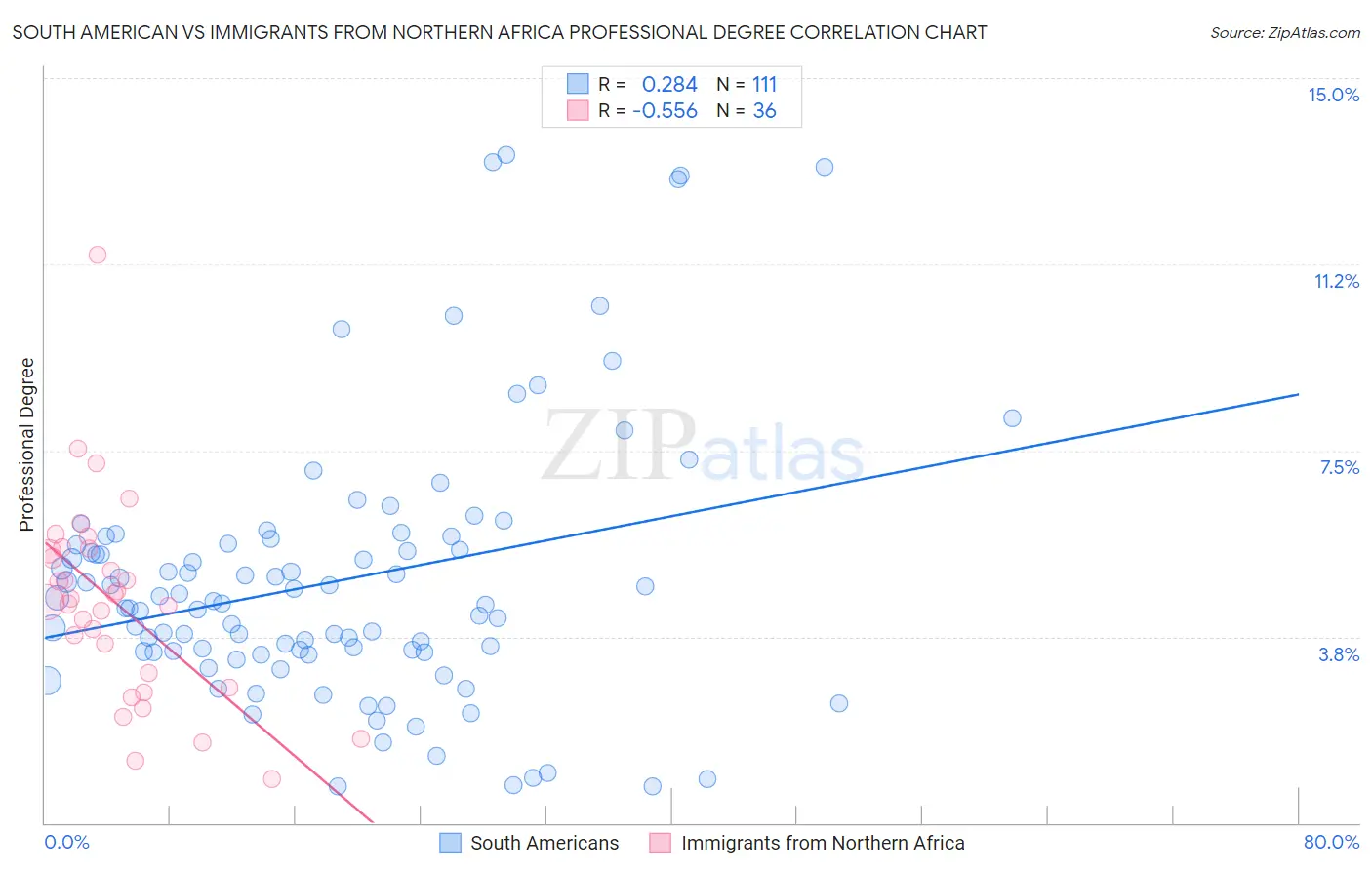 South American vs Immigrants from Northern Africa Professional Degree