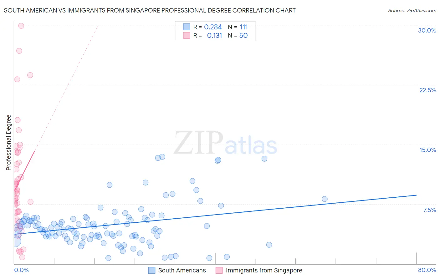 South American vs Immigrants from Singapore Professional Degree