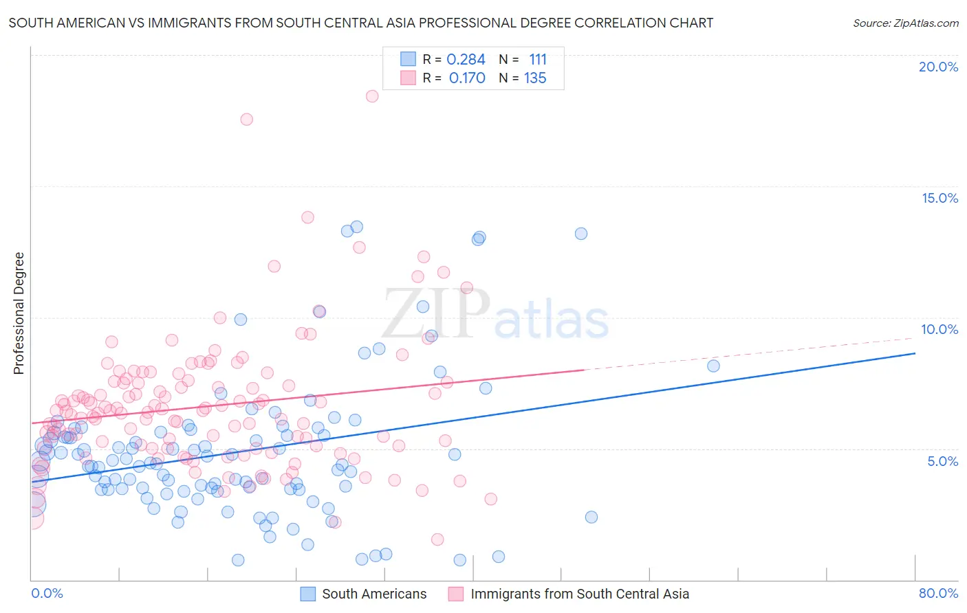 South American vs Immigrants from South Central Asia Professional Degree