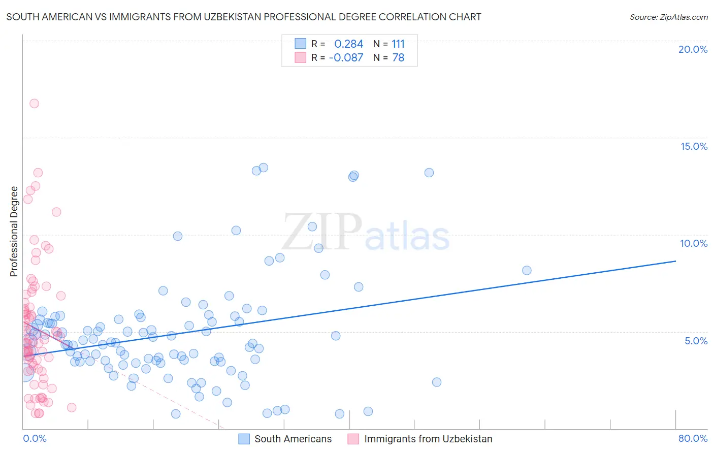 South American vs Immigrants from Uzbekistan Professional Degree