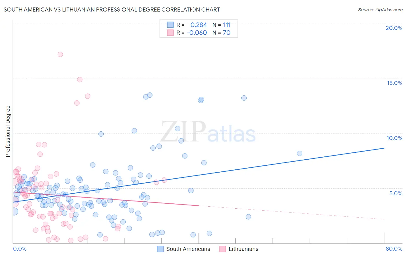 South American vs Lithuanian Professional Degree