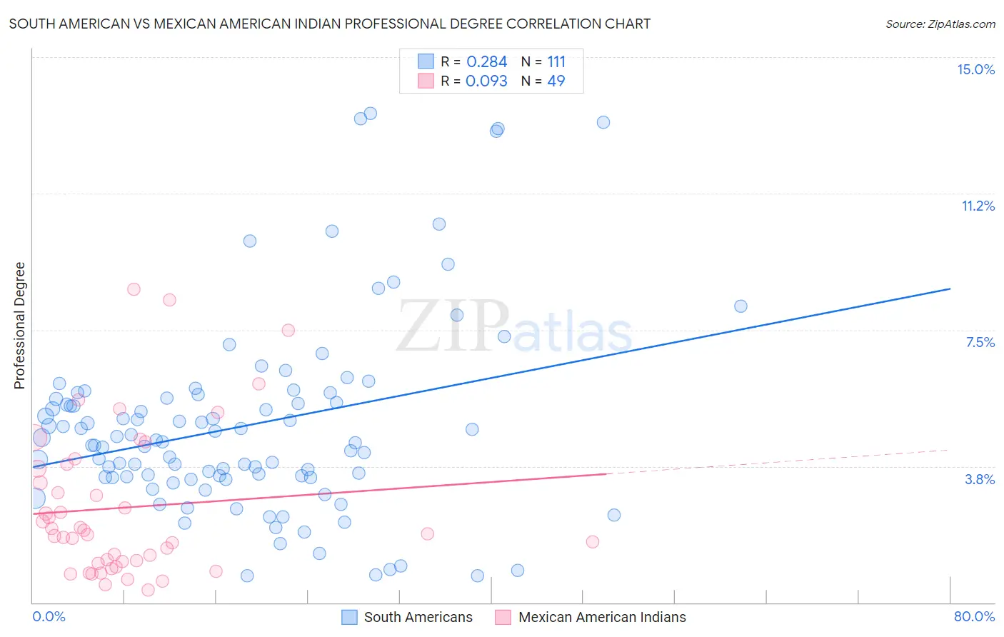 South American vs Mexican American Indian Professional Degree