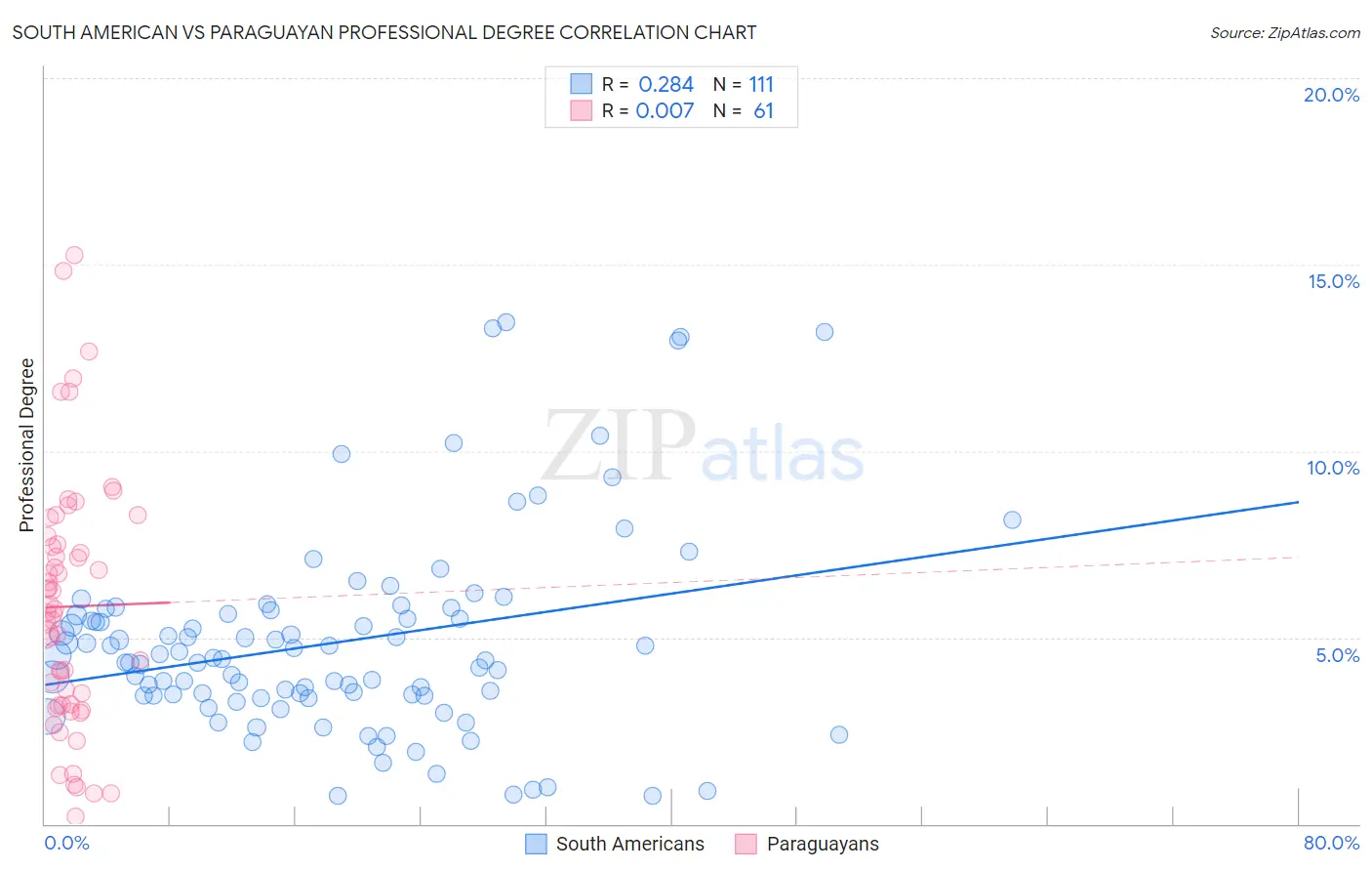 South American vs Paraguayan Professional Degree