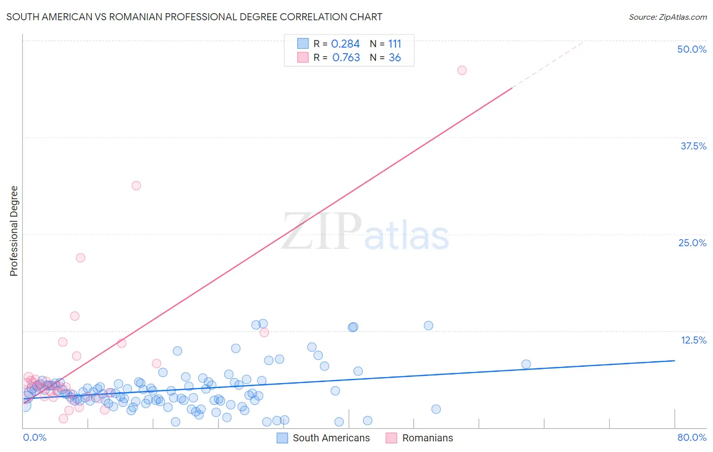 South American vs Romanian Professional Degree
