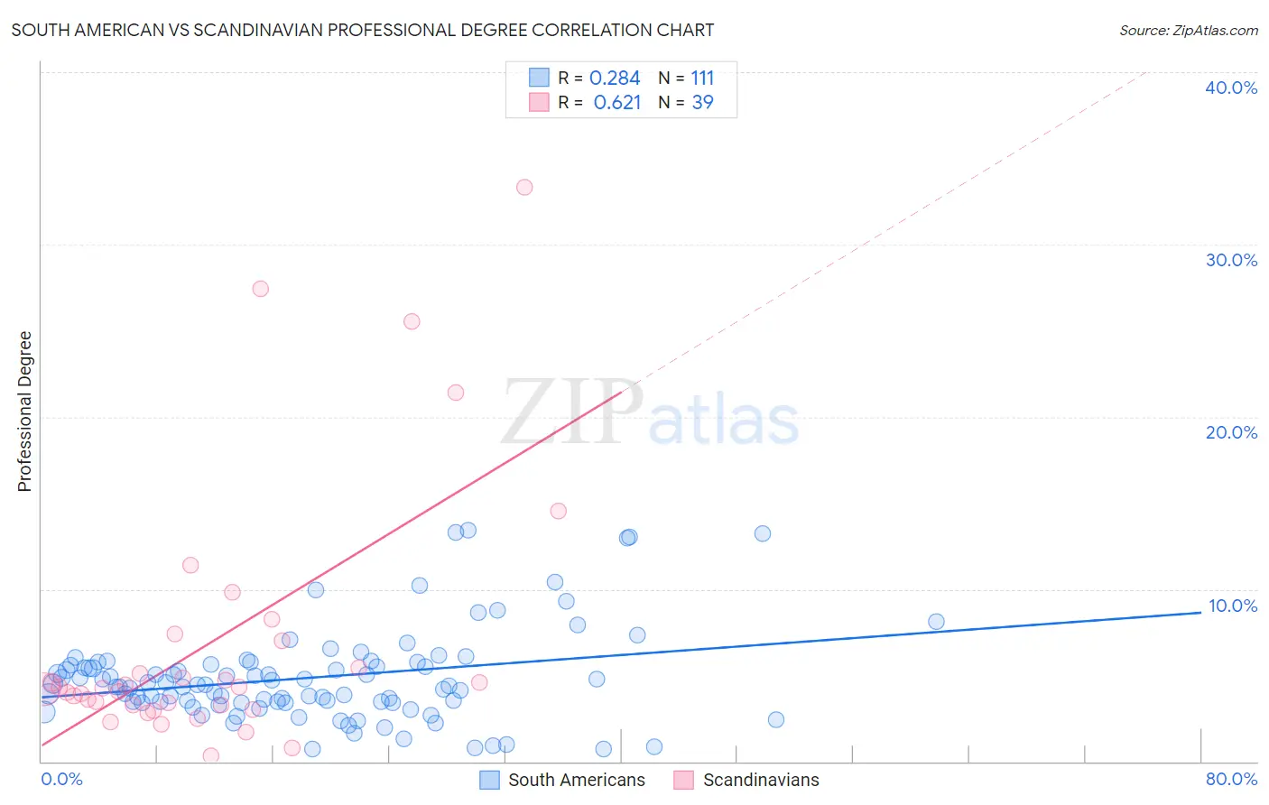 South American vs Scandinavian Professional Degree