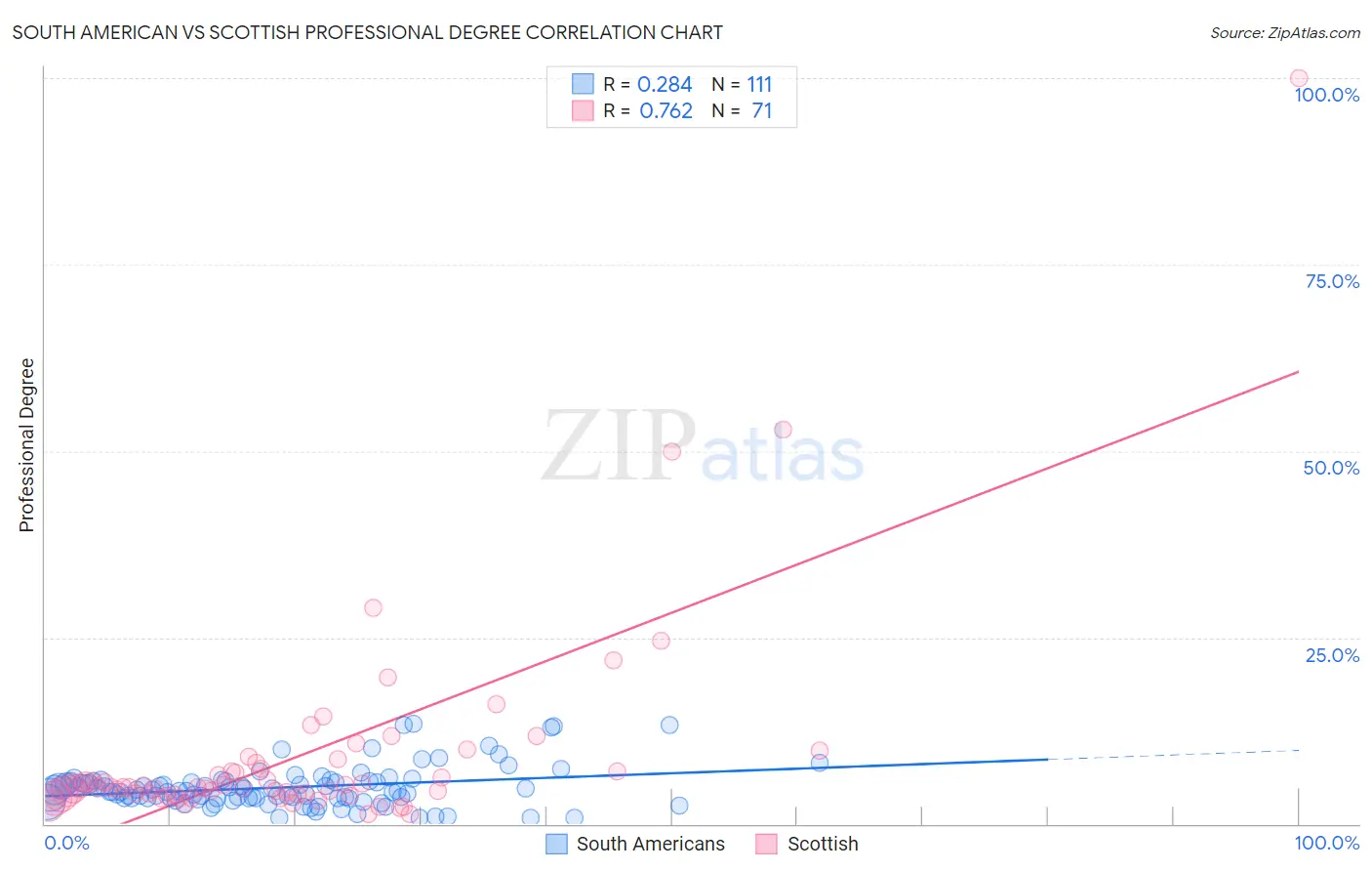 South American vs Scottish Professional Degree