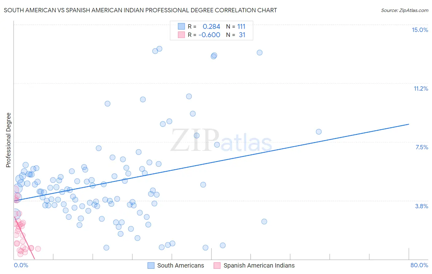 South American vs Spanish American Indian Professional Degree