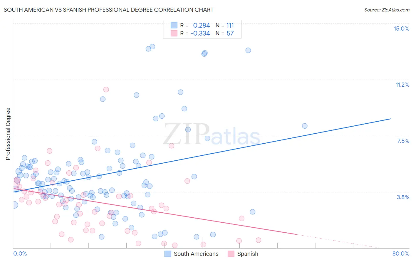 South American vs Spanish Professional Degree