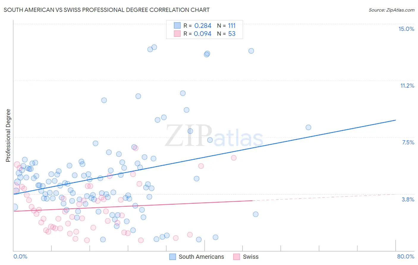 South American vs Swiss Professional Degree