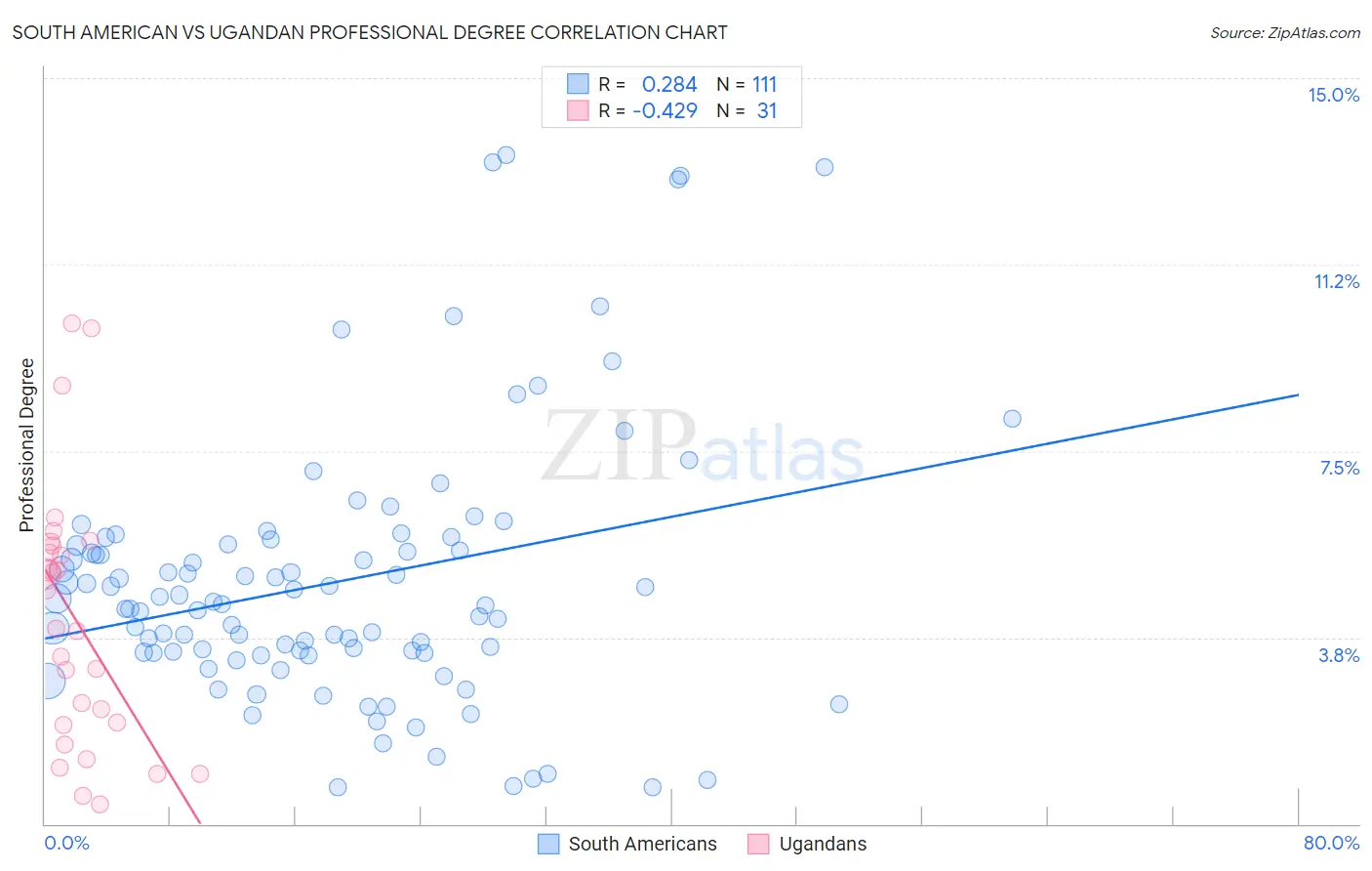 South American vs Ugandan Professional Degree