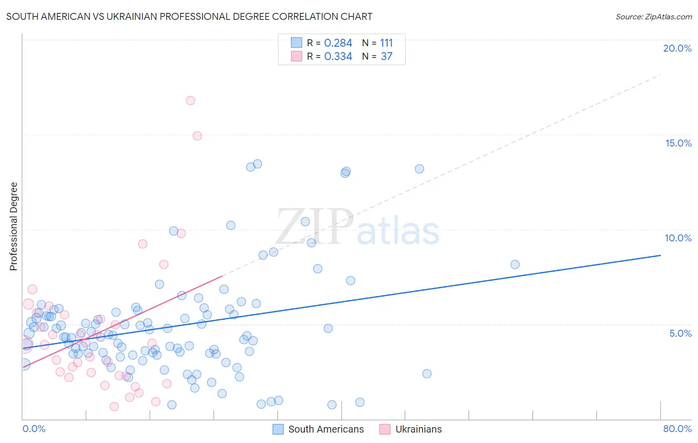 South American vs Ukrainian Professional Degree