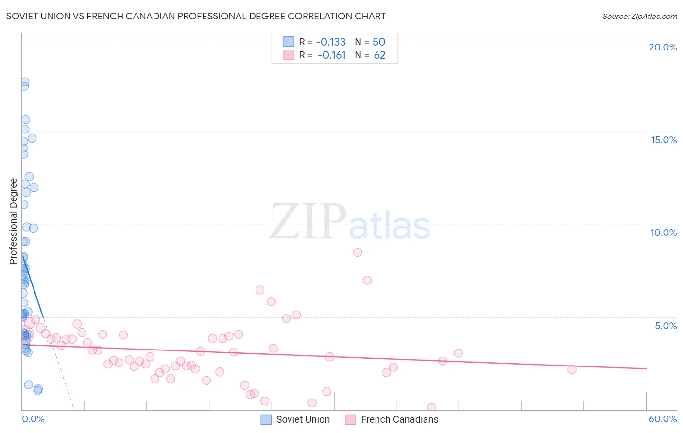 Soviet Union vs French Canadian Professional Degree