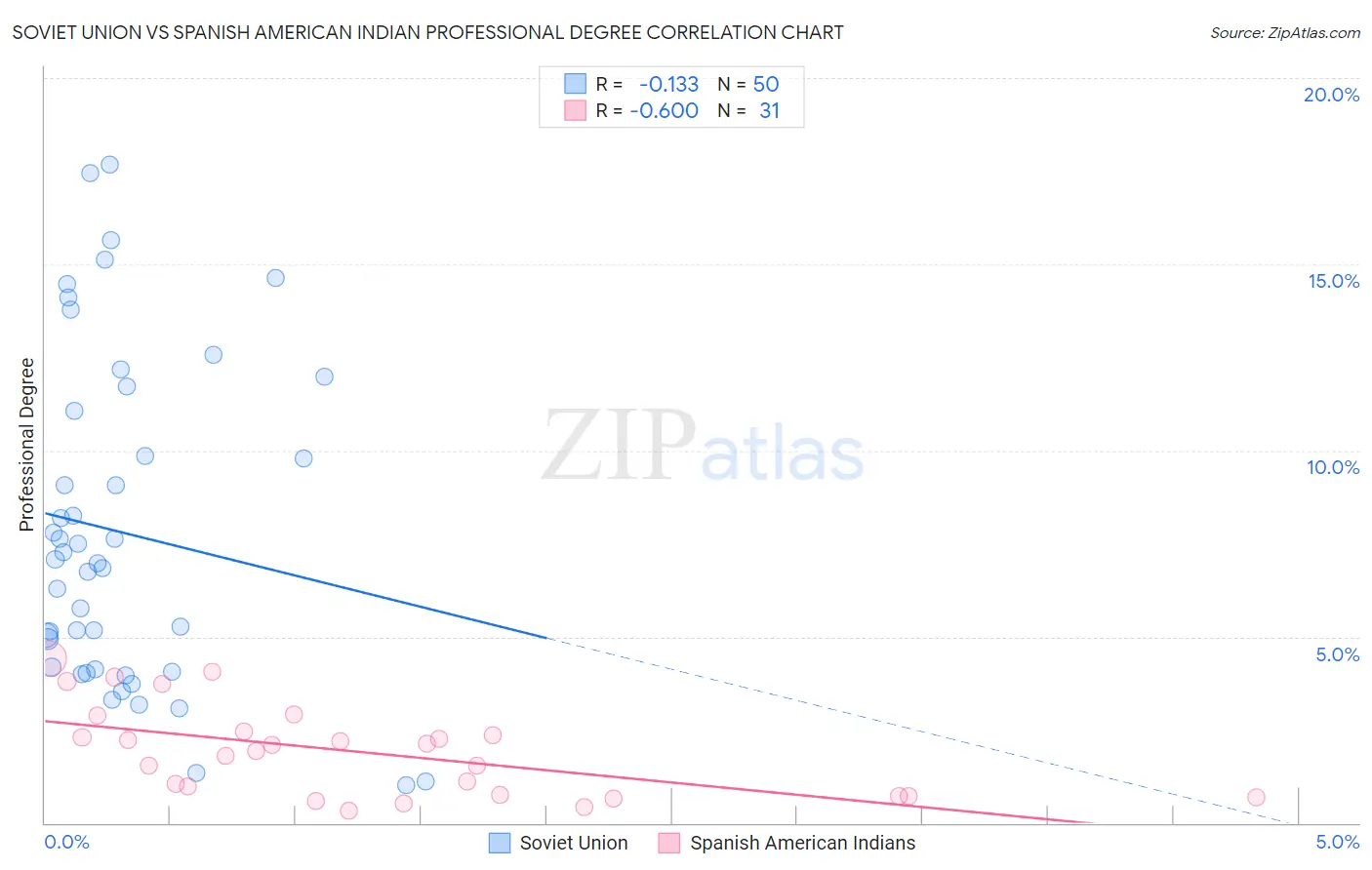 Soviet Union vs Spanish American Indian Professional Degree