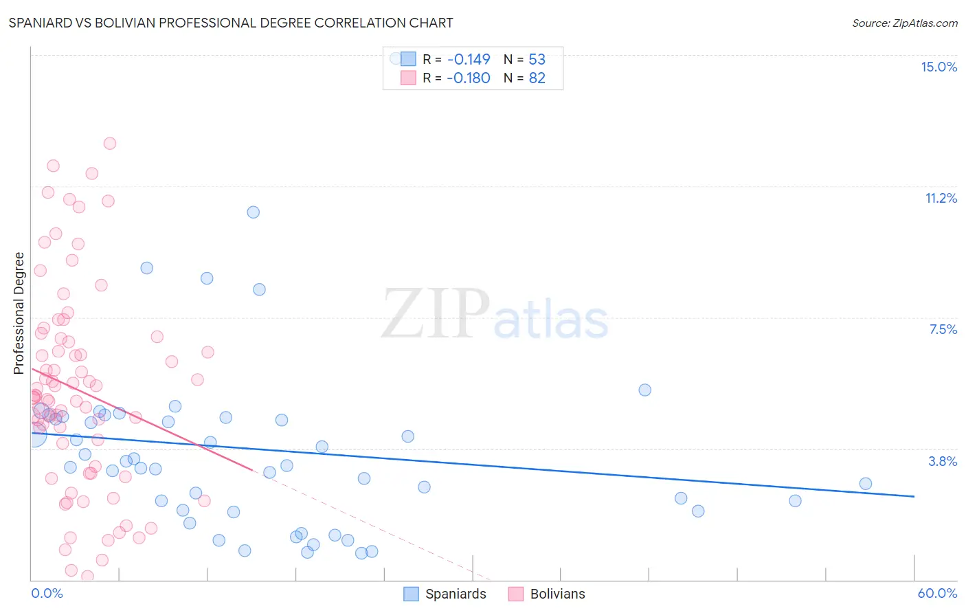 Spaniard vs Bolivian Professional Degree