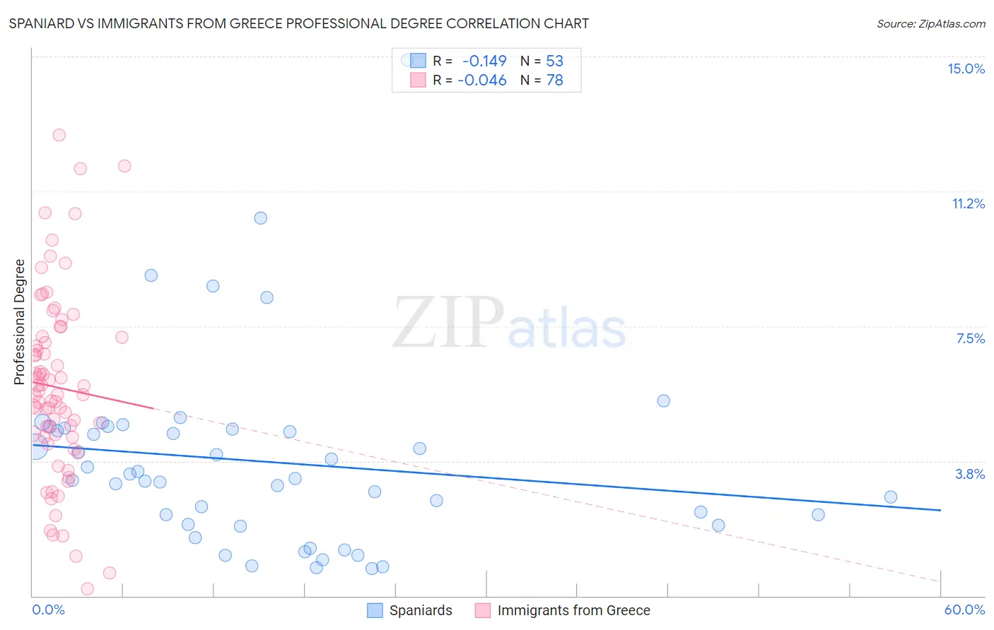 Spaniard vs Immigrants from Greece Professional Degree