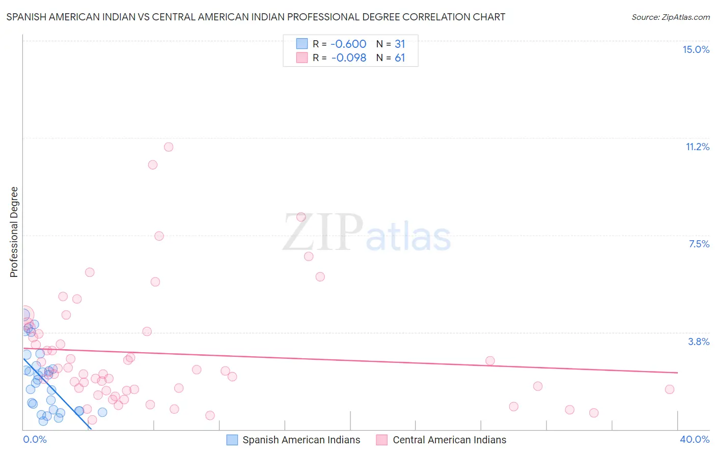 Spanish American Indian vs Central American Indian Professional Degree