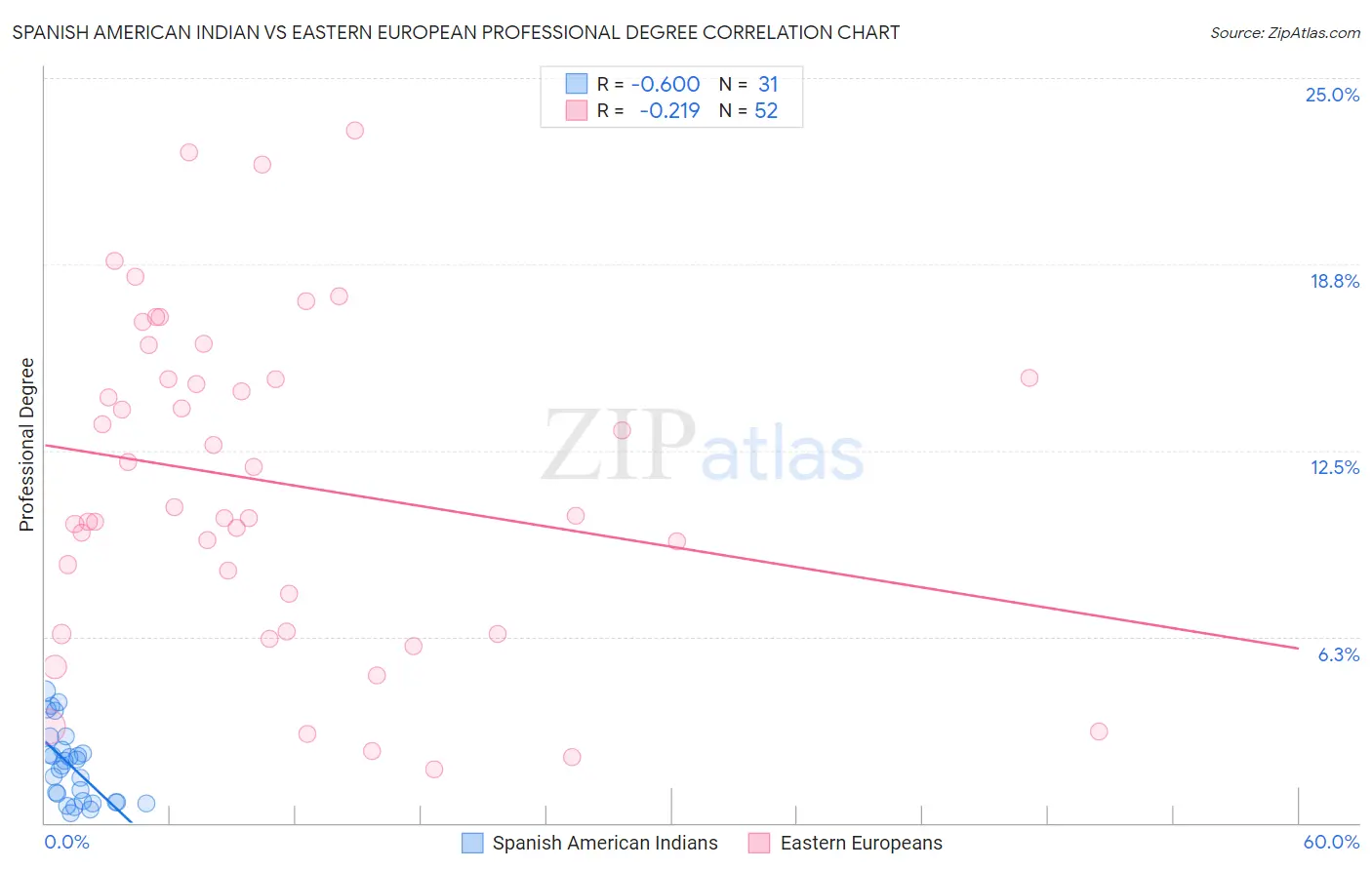 Spanish American Indian vs Eastern European Professional Degree