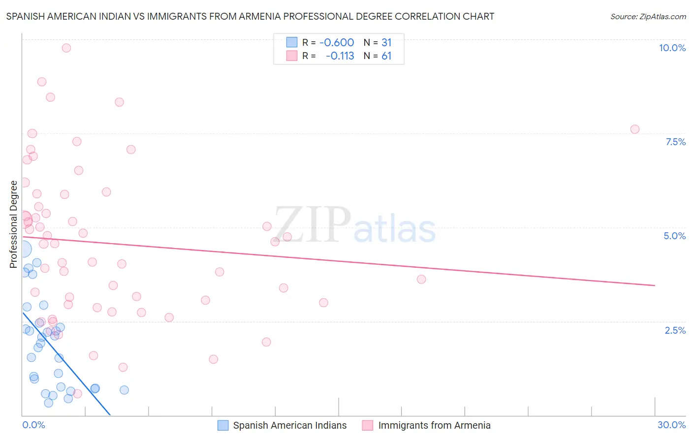 Spanish American Indian vs Immigrants from Armenia Professional Degree