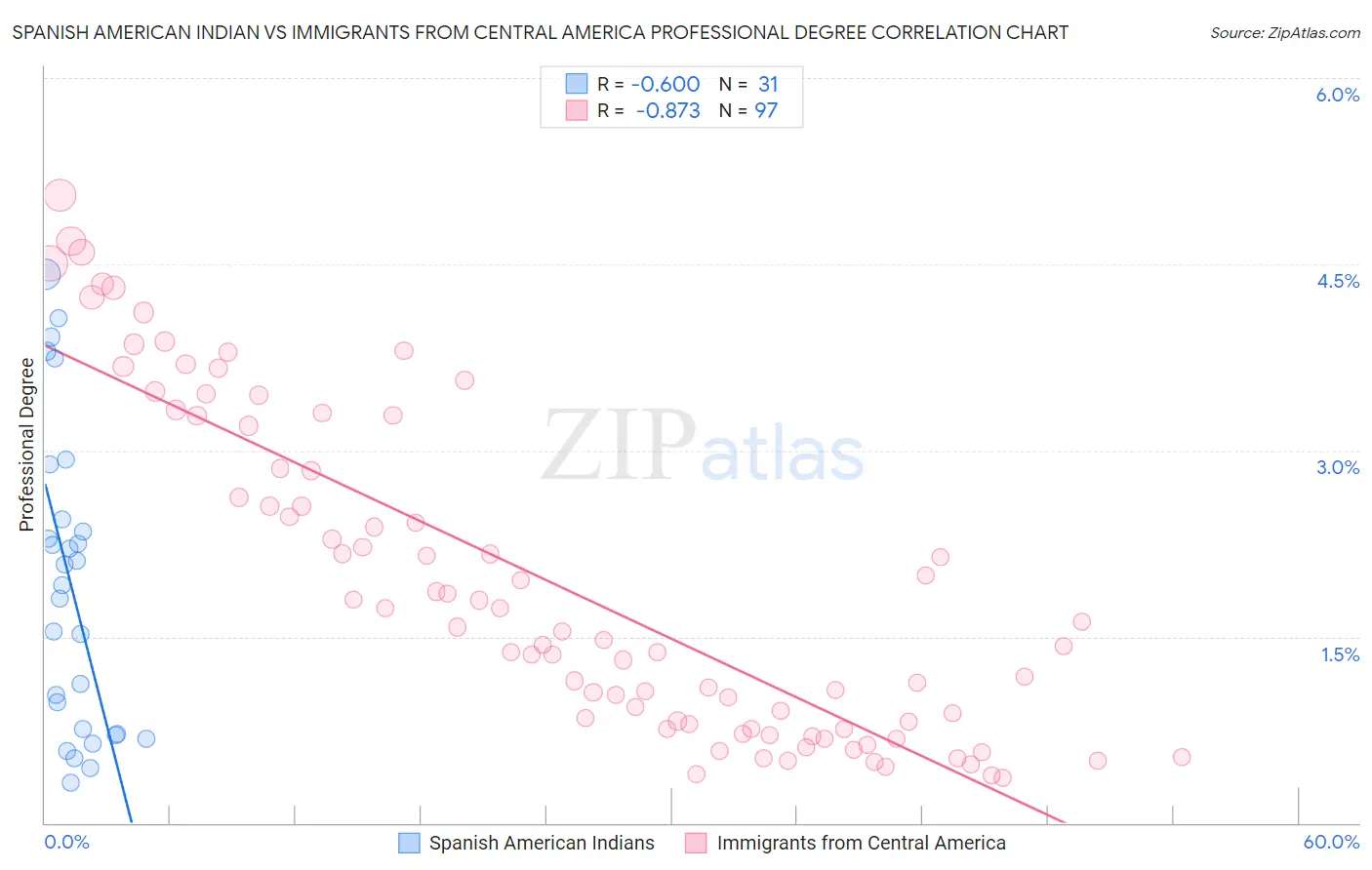 Spanish American Indian vs Immigrants from Central America Professional Degree