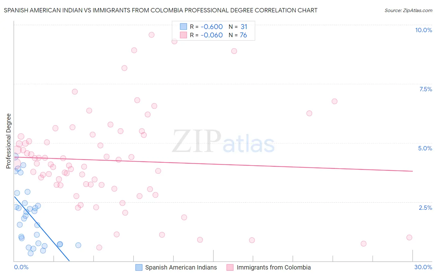 Spanish American Indian vs Immigrants from Colombia Professional Degree