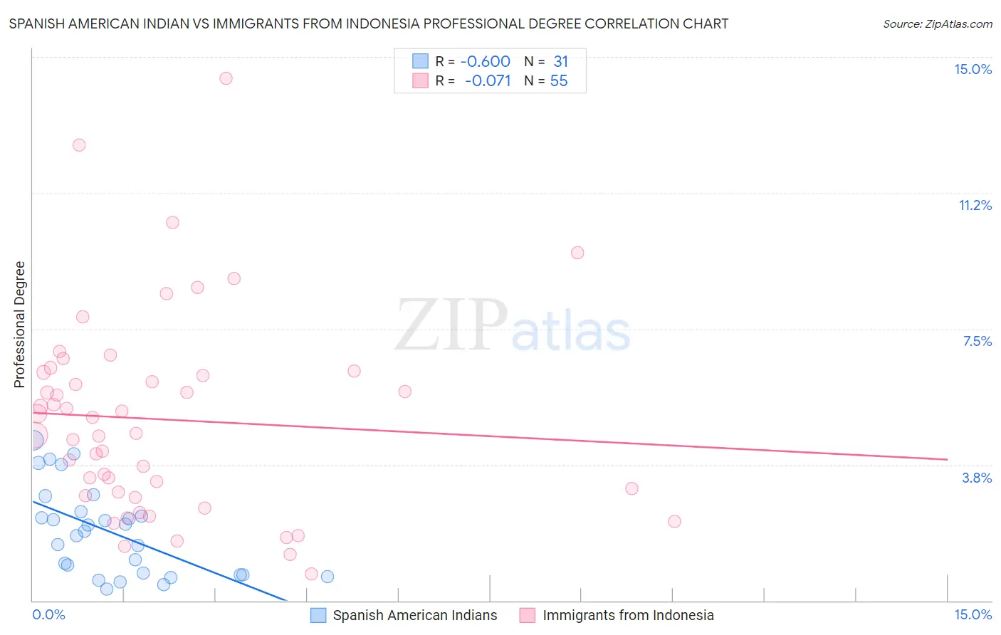 Spanish American Indian vs Immigrants from Indonesia Professional Degree