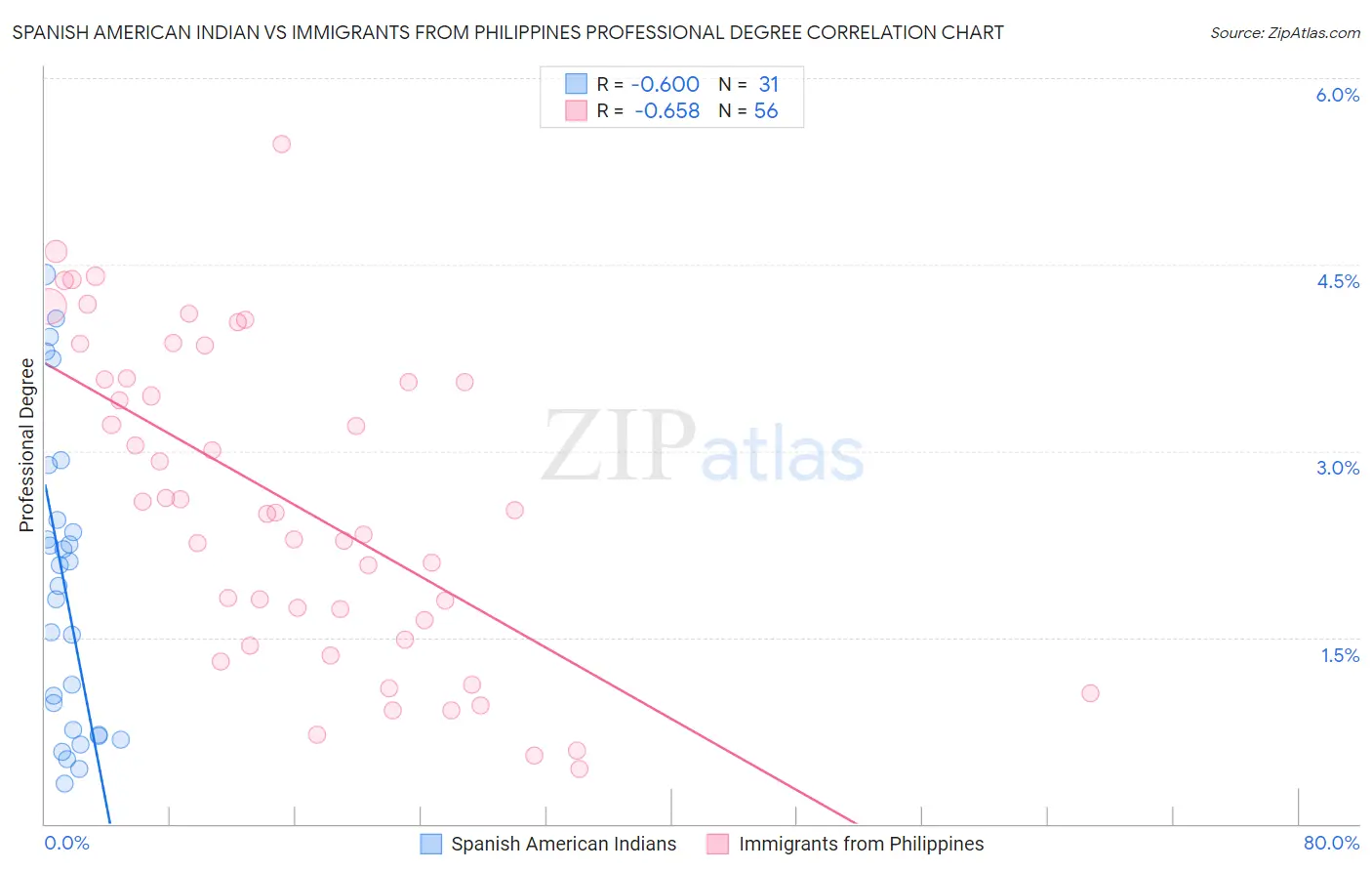 Spanish American Indian vs Immigrants from Philippines Professional Degree