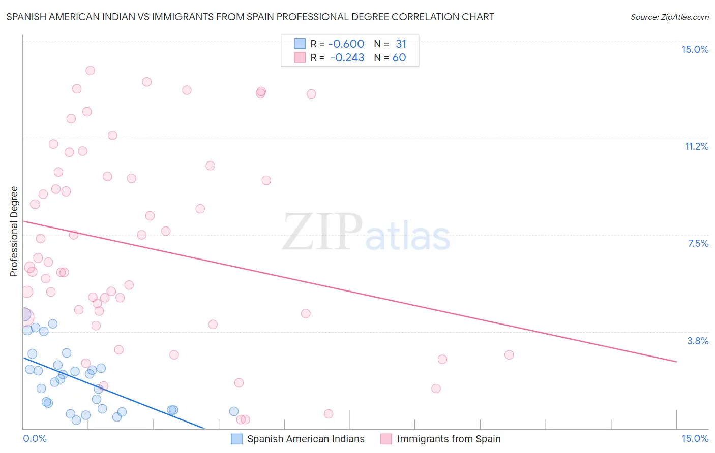 Spanish American Indian vs Immigrants from Spain Professional Degree