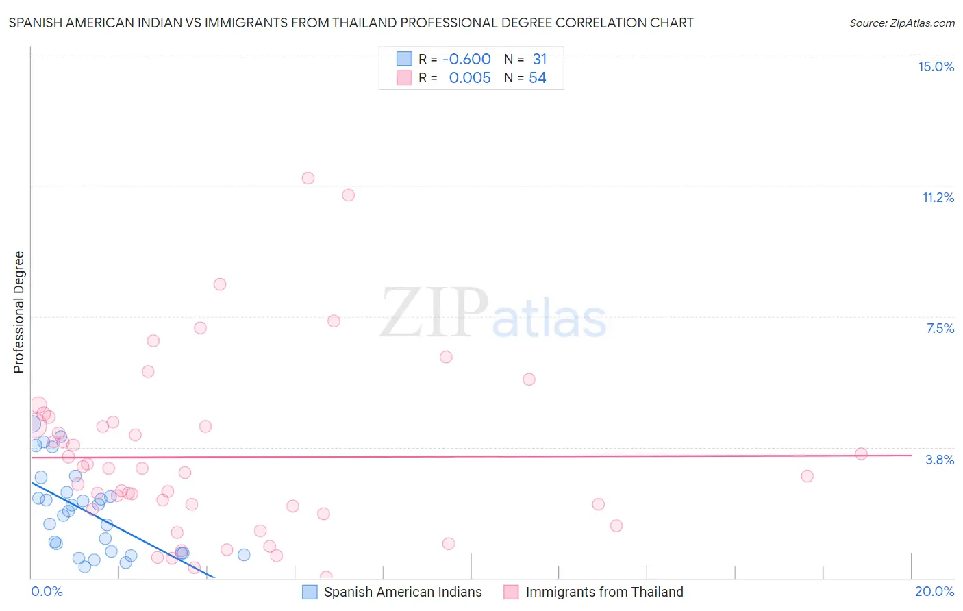 Spanish American Indian vs Immigrants from Thailand Professional Degree