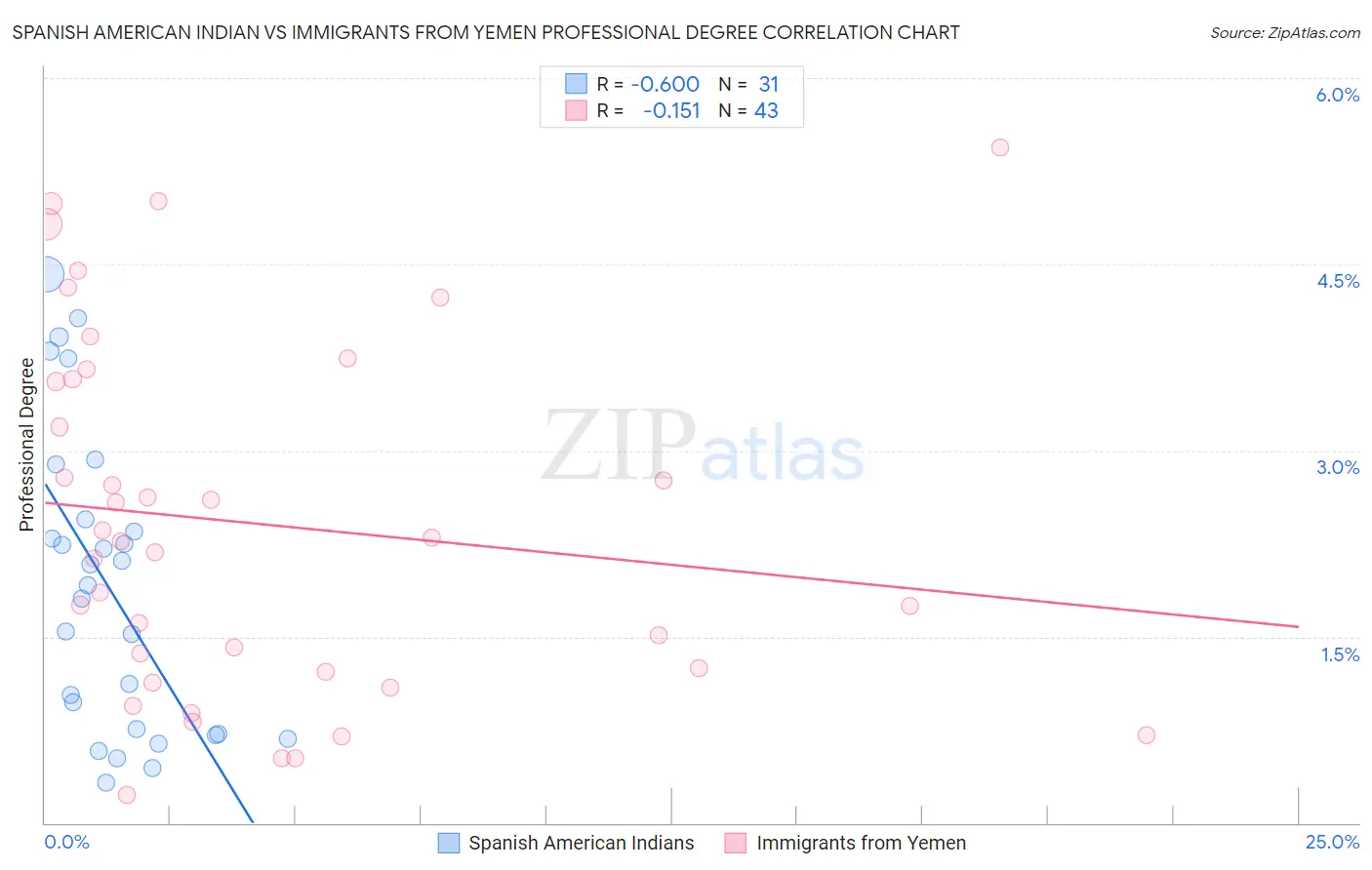 Spanish American Indian vs Immigrants from Yemen Professional Degree