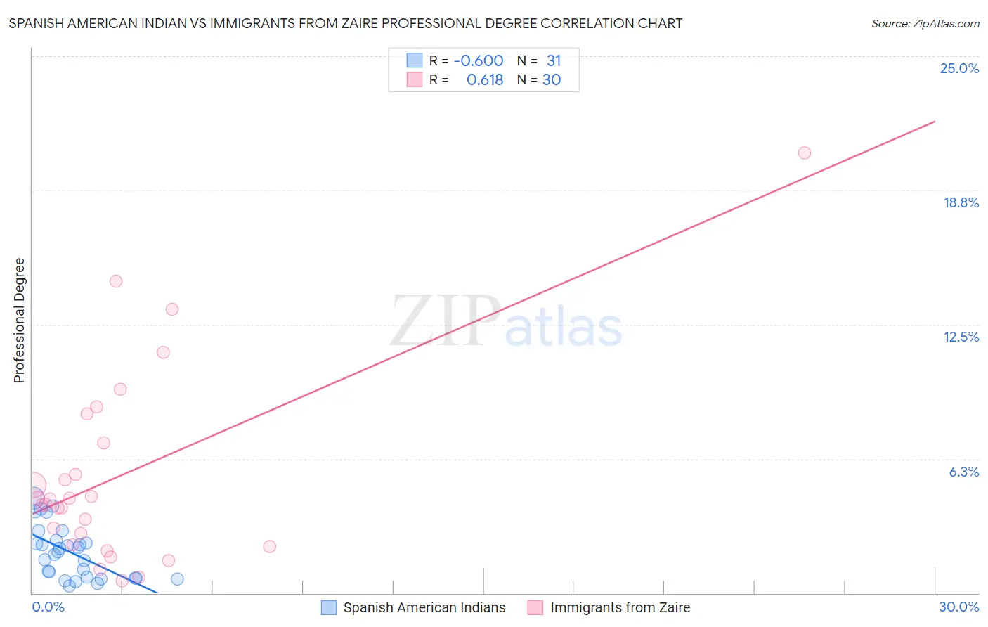 Spanish American Indian vs Immigrants from Zaire Professional Degree