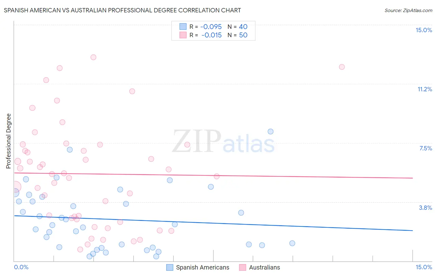 Spanish American vs Australian Professional Degree